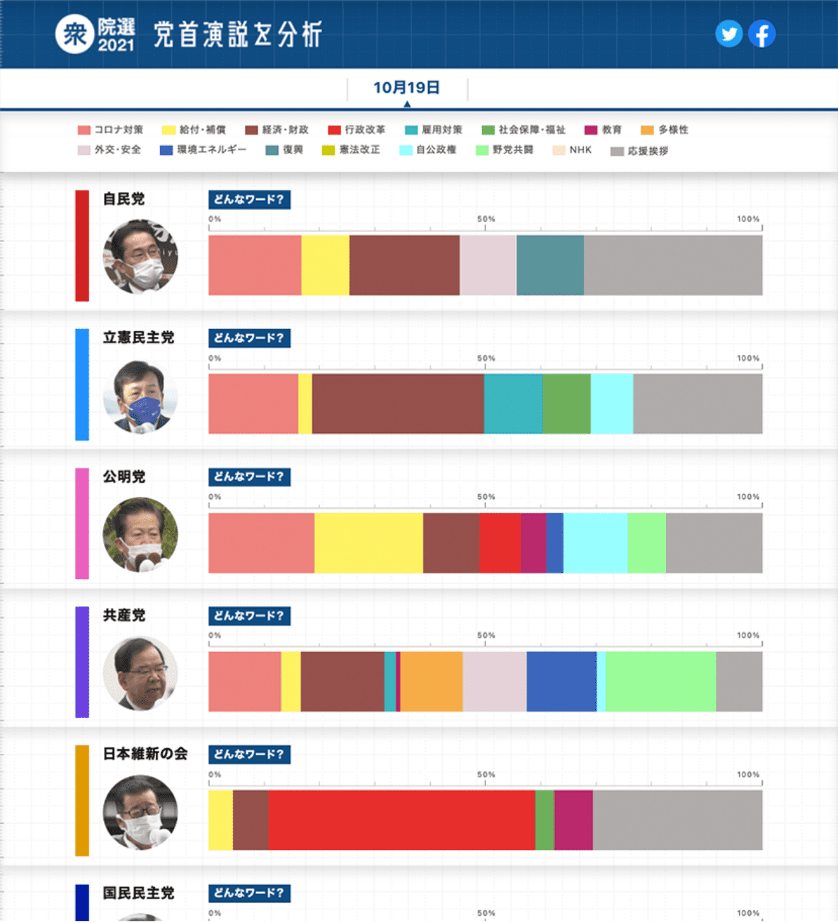 衆院選2021 党首演説を分析 党首討論会